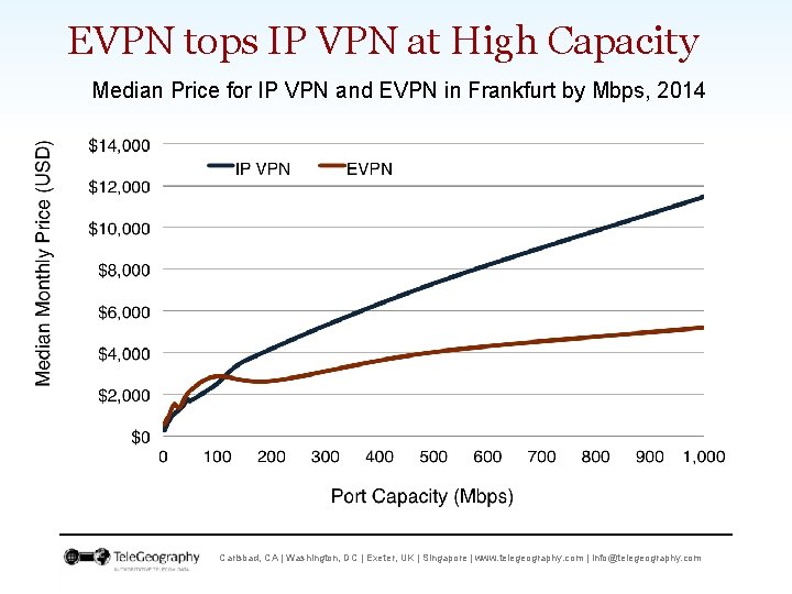 EVPN tops IP VPN at High Capacity Median Price for IP VPN and EVPN