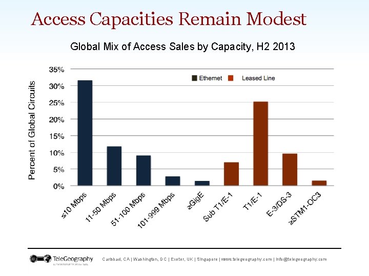 Access Capacities Remain Modest Global Mix of Access Sales by Capacity, H 2 2013