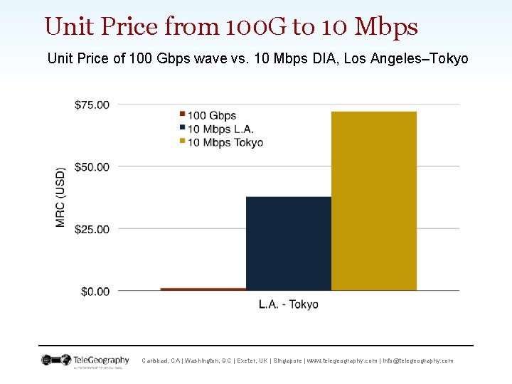 Unit Price from 100 G to 10 Mbps Unit Price of 100 Gbps wave