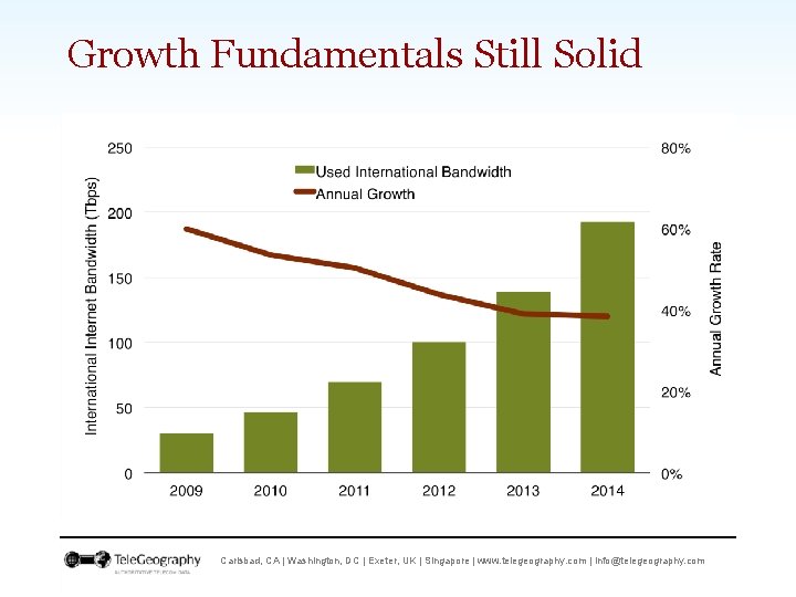 Growth Fundamentals Still Solid Carlsbad, CA | Washington, DC | Exeter, UK | Singapore