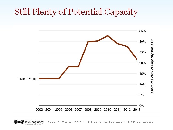 Still Plenty of Potential Capacity Carlsbad, CA | Washington, DC | Exeter, UK |