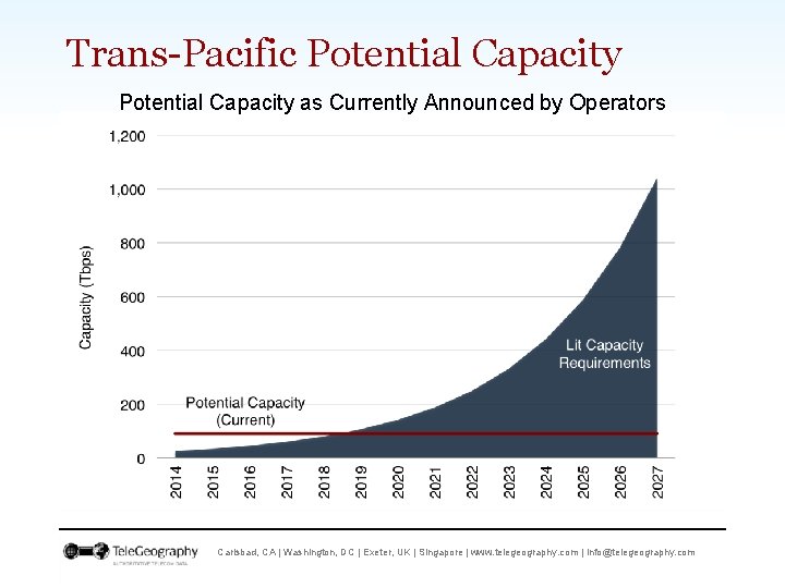 Trans-Pacific Potential Capacity as Currently Announced by Operators Carlsbad, CA | Washington, DC |