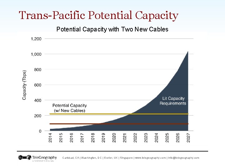 Trans-Pacific Potential Capacity with Two New Cables Carlsbad, CA | Washington, DC | Exeter,