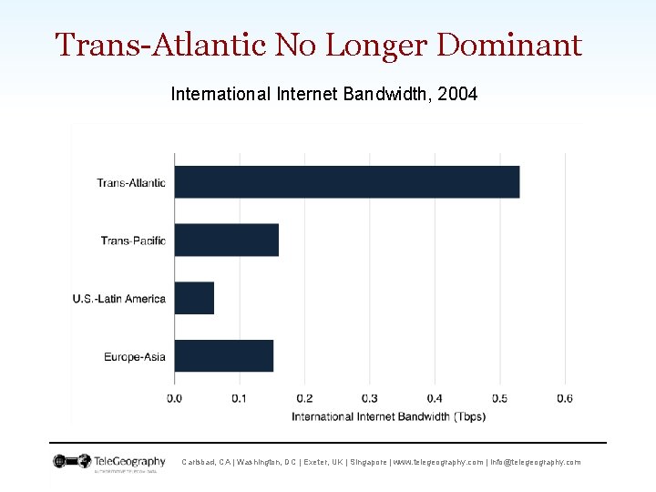 Trans-Atlantic No Longer Dominant International Internet Bandwidth, 2004 Carlsbad, CA | Washington, DC |