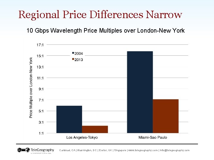 Regional Price Differences Narrow 10 Gbps Wavelength Price Multiples over London-New York Carlsbad, CA