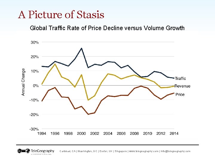 A Picture of Stasis Global Traffic Rate of Price Decline versus Volume Growth Carlsbad,