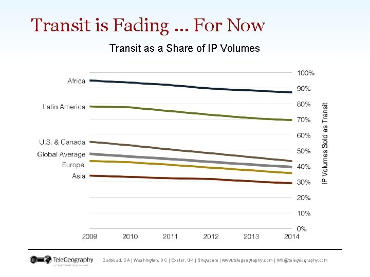 Transit is Fading … For Now Transit as a Share of IP Volumes Carlsbad,