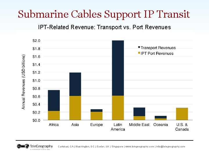 Submarine Cables Support IP Transit IPT-Related Revenue: Transport vs. Port Revenues Carlsbad, CA |