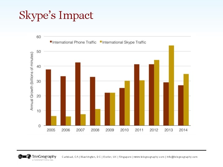 Skype’s Impact Carlsbad, CA | Washington, DC | Exeter, UK | Singapore | www.