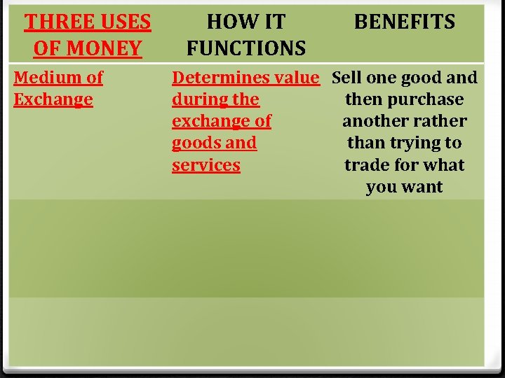 THREE USES OF MONEY Medium of Exchange HOW IT FUNCTIONS BENEFITS Determines value Sell