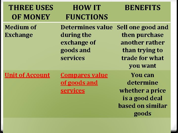 THREE USES OF MONEY Medium of Exchange Unit of Account HOW IT FUNCTIONS BENEFITS