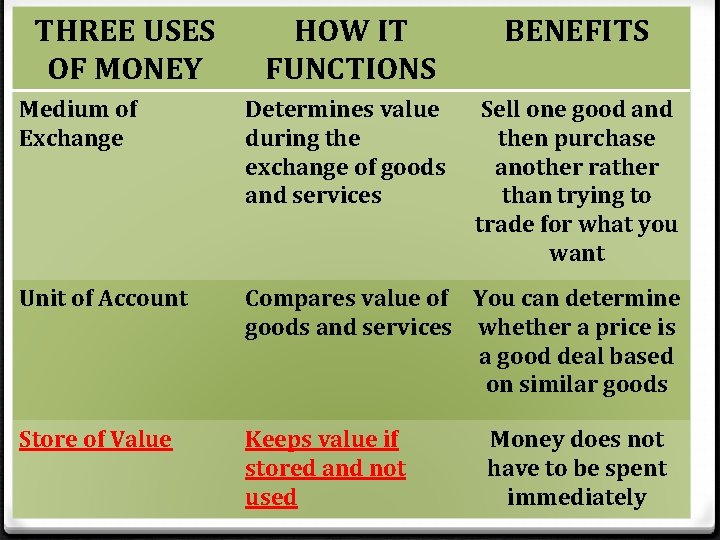 THREE USES OF MONEY HOW IT FUNCTIONS BENEFITS Medium of Exchange Determines value during