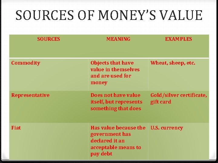 SOURCES OF MONEY’S VALUE SOURCES MEANING EXAMPLES Commodity Objects that have value in themselves