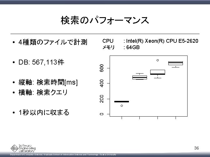検索のパフォーマンス • 4種類のファイルで計測 CPU メモリ : Intel(R) Xeon(R) CPU E 5 -2620 : 64