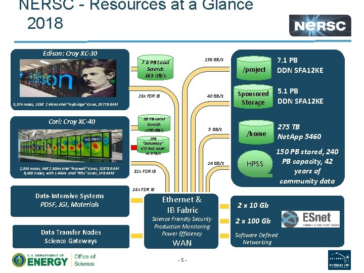 NERSC - Resources at a Glance 2018 Edison: Cray XC-30 16 x FDR IB