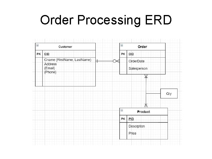 Order Processing ERD 