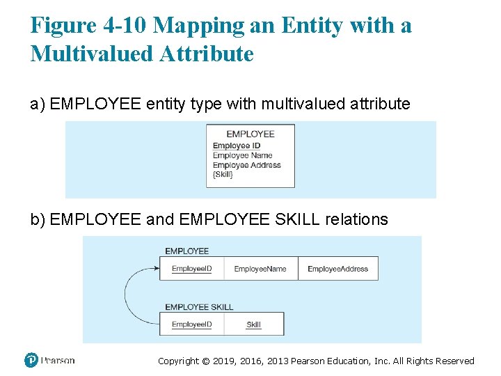 Figure 4 -10 Mapping an Entity with a Multivalued Attribute a) EMPLOYEE entity type