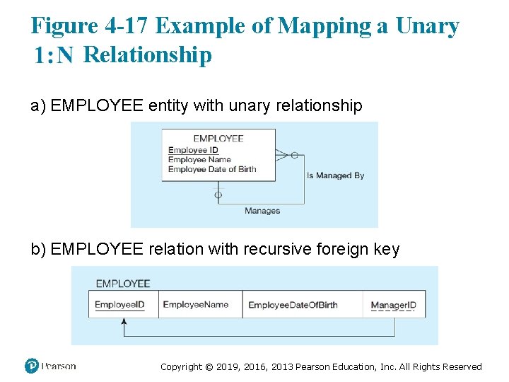 Figure 4 -17 Example of Mapping a Unary 1 colon N Relationship a) EMPLOYEE