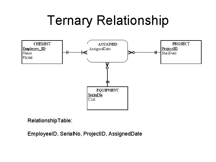 Ternary Relationship. Table: Employee. ID, Serial. No, Project. ID, Assigned. Date 