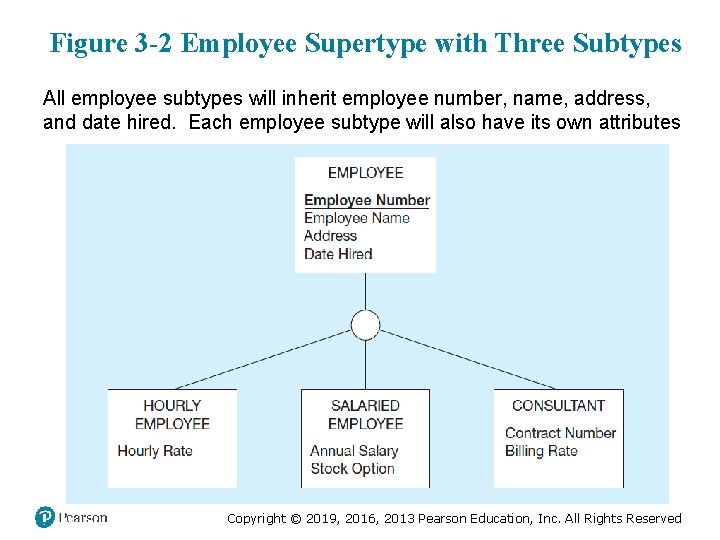Figure 3 -2 Employee Supertype with Three Subtypes All employee subtypes will inherit employee