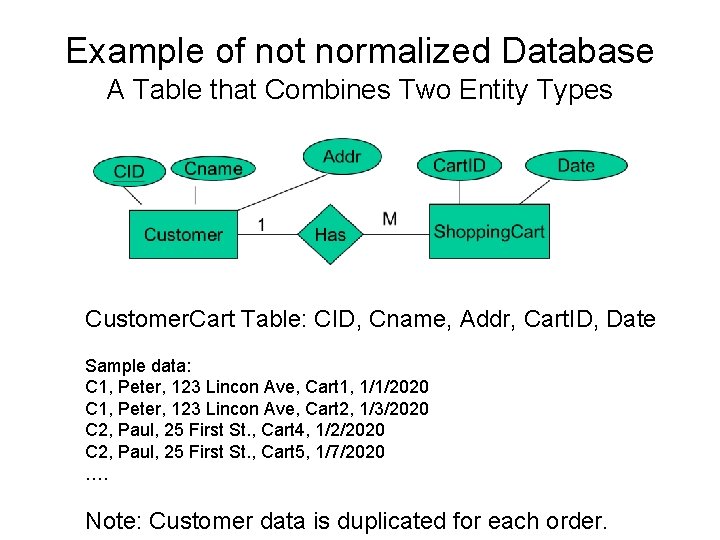 Example of not normalized Database A Table that Combines Two Entity Types Customer. Cart