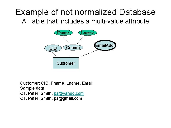 Example of not normalized Database A Table that includes a multi-value attribute Fname CID