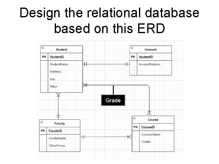 Design the relational databased on this ERD Grade 