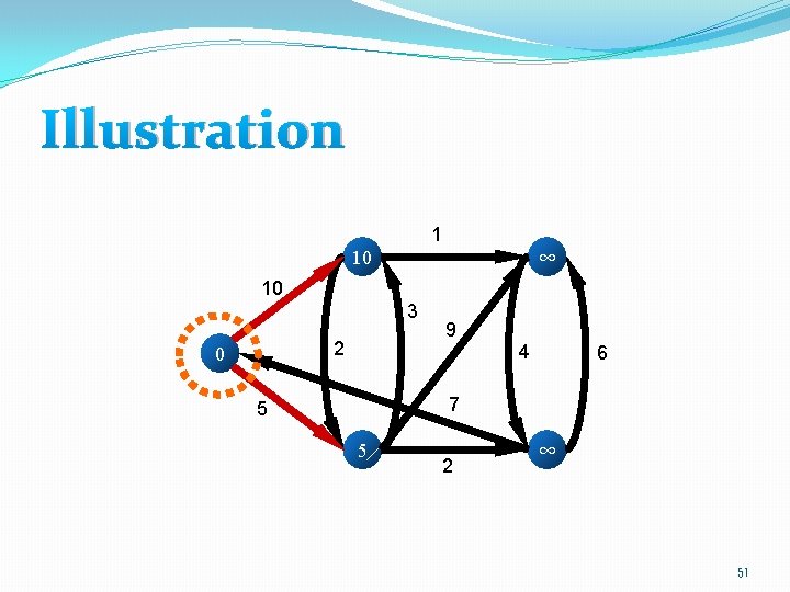 Illustration 1 ∞ 10 10 3 2 0 9 4 6 7 5 5