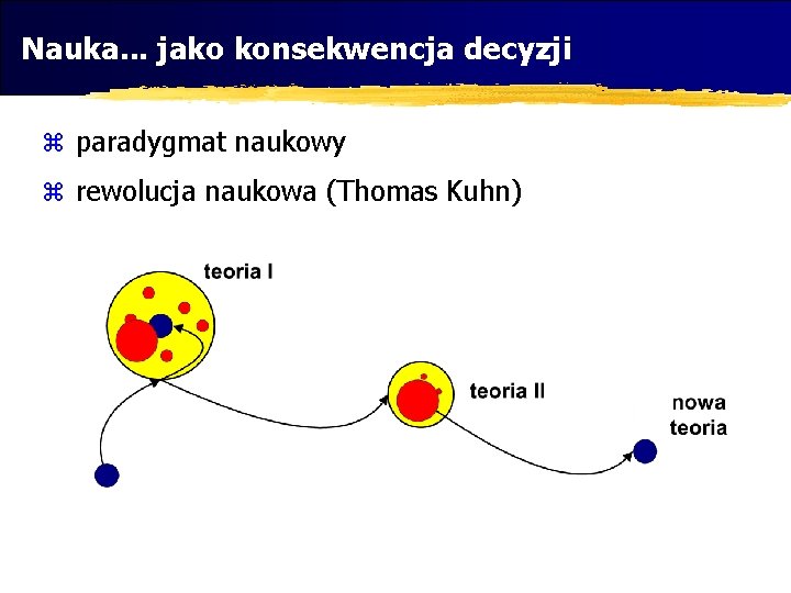 Nauka. . . jako konsekwencja decyzji z paradygmat naukowy z rewolucja naukowa (Thomas Kuhn)