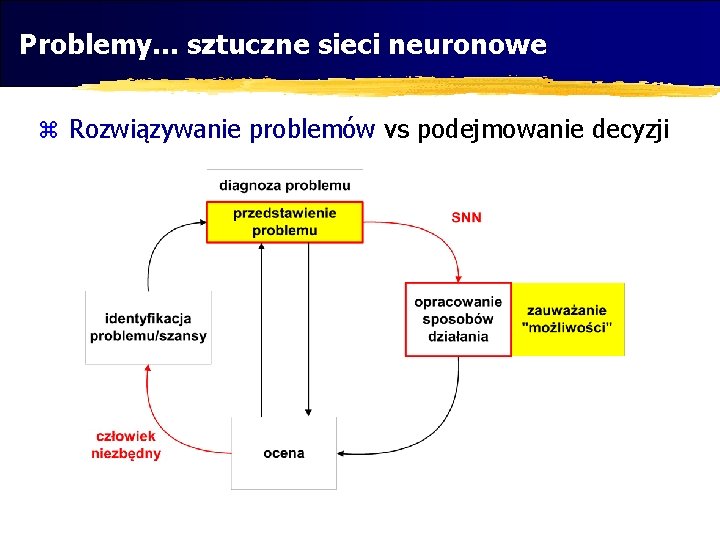 Problemy. . . sztuczne sieci neuronowe z Rozwiązywanie problemów vs podejmowanie decyzji 