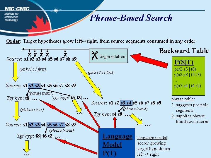 Phrase-Based Search Order: Target hypotheses grow left->right, from source segments consumed in any order