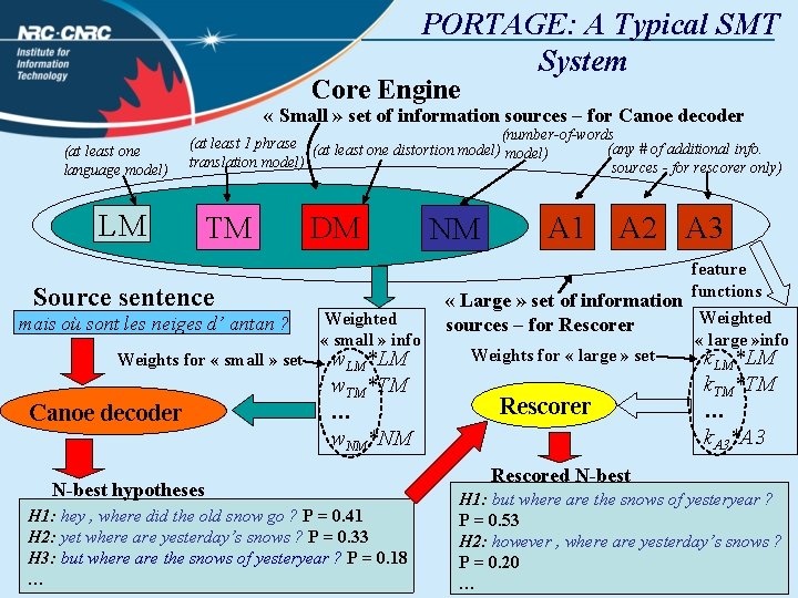 PORTAGE: A Typical SMT System Core Engine « Small » set of information sources