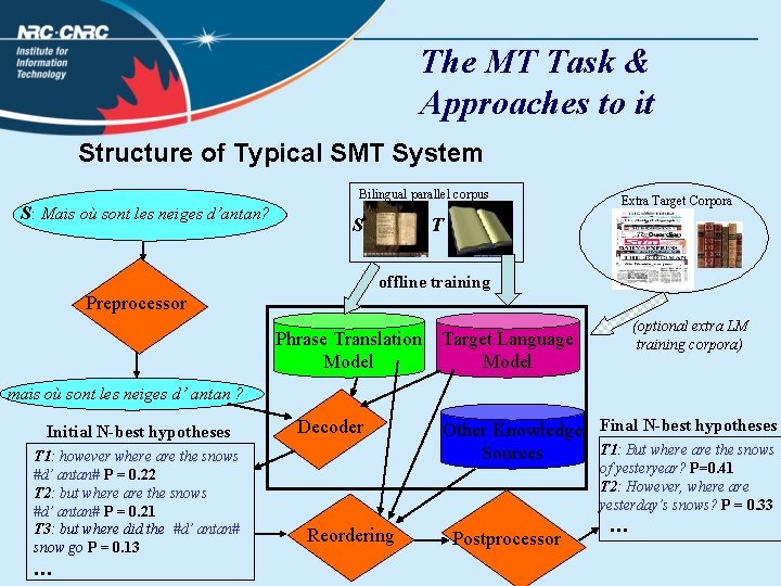 The MT Task & Approaches to it Structure of Typical SMT System Bilingual parallel
