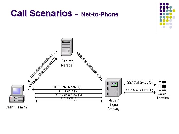 Call Scenarios – Net-to-Phone 