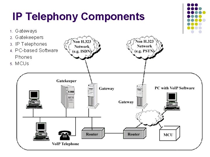 IP Telephony Components 1. 2. 3. 4. 5. Gateways Gatekeepers IP Telephones PC-based Software