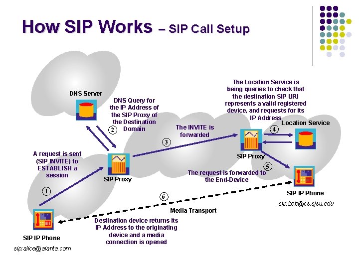 How SIP Works – SIP Call Setup DNS Server DNS Query for the IP