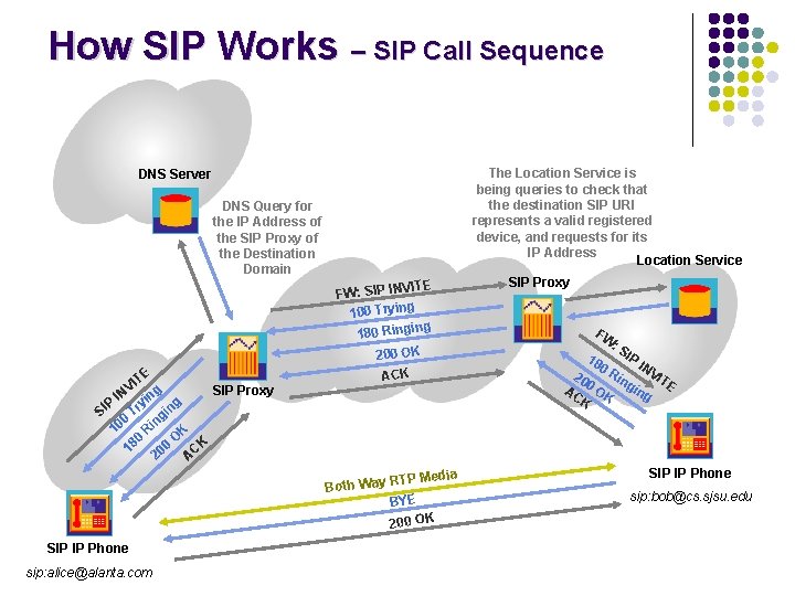 How SIP Works – SIP Call Sequence The Location Service is being queries to