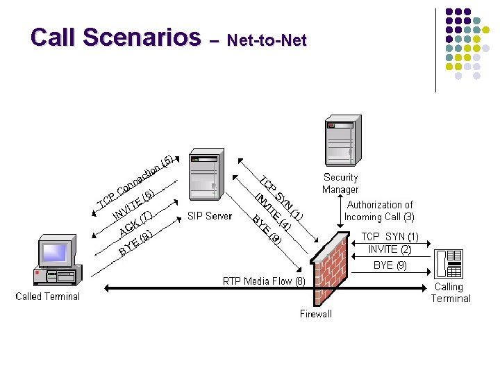 Call Scenarios – Net-to-Net 