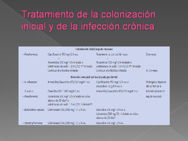 Tratamiento de la colonización inicial y de la infección crónica 