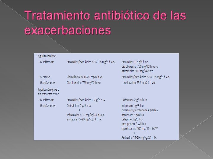 Tratamiento antibiótico de las exacerbaciones 