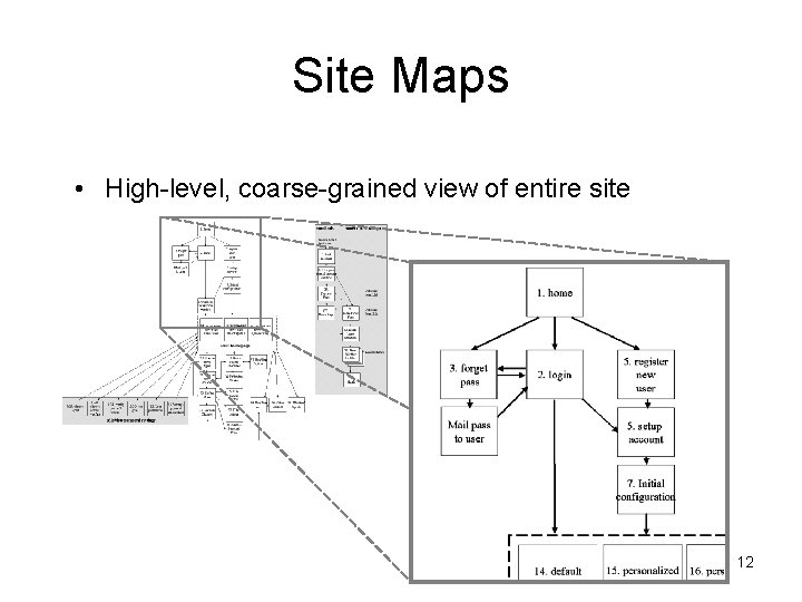 Site Maps • High-level, coarse-grained view of entire site 12 