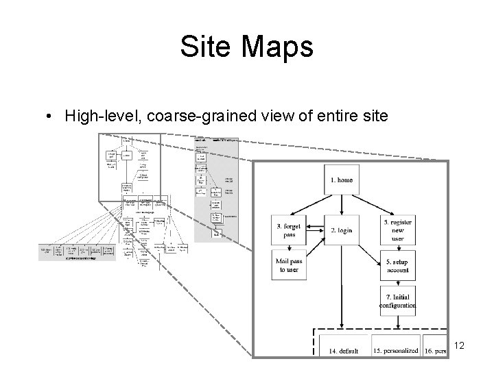 Site Maps • High-level, coarse-grained view of entire site 12 Site Maps • High-level, coarse-grained view of entire site 12