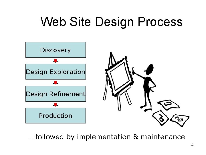 Web Site Design Process Discovery Design Exploration Design Refinement Production … followed by implementation