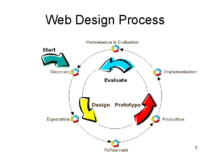 Web Design Process 5 