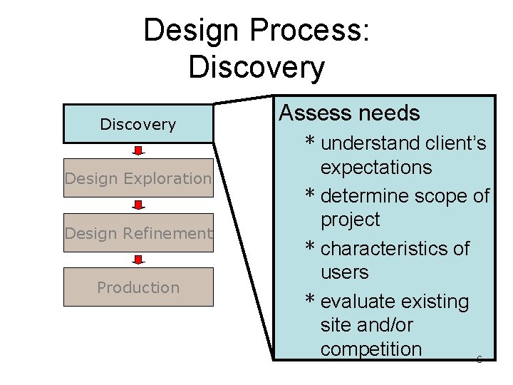 Design Process: Discovery Design Exploration Design Refinement Production Assess needs * understand client’s expectations