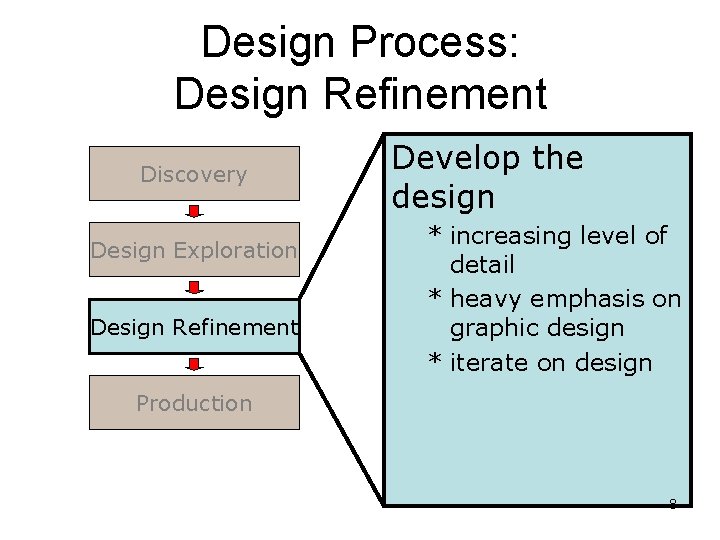 Design Process: Design Refinement Discovery Design Exploration Design Refinement Develop the design * increasing