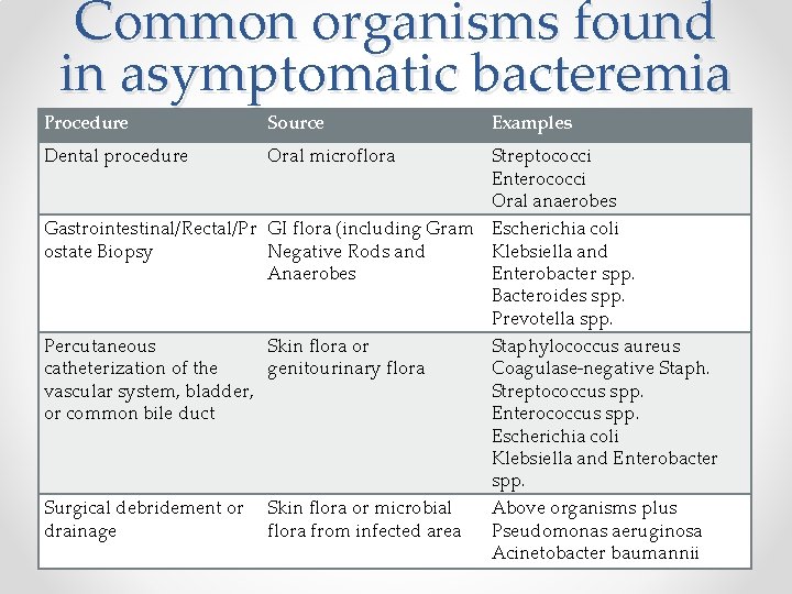 Common organisms found in asymptomatic bacteremia Procedure Source Dental procedure Oral microflora Examples Streptococci