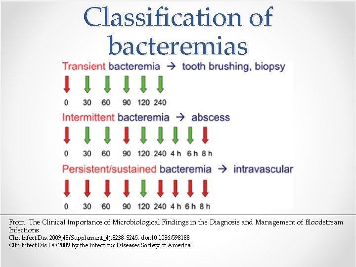Classification of bacteremias From: The Clinical Importance of Microbiological Findings in the Diagnosis and