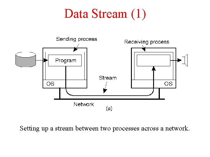 Data Stream (1) Setting up a stream between two processes across a network. 