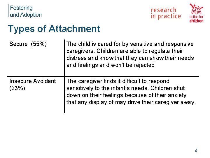 Types of Attachment Secure (55%) The child is cared for by sensitive and responsive